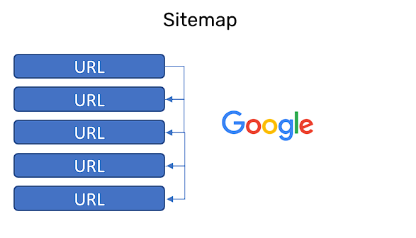 como-google-rastrea-el-sitemap