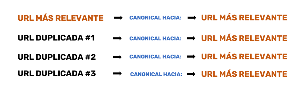 etiquetas canonical, ejemplo canonicals